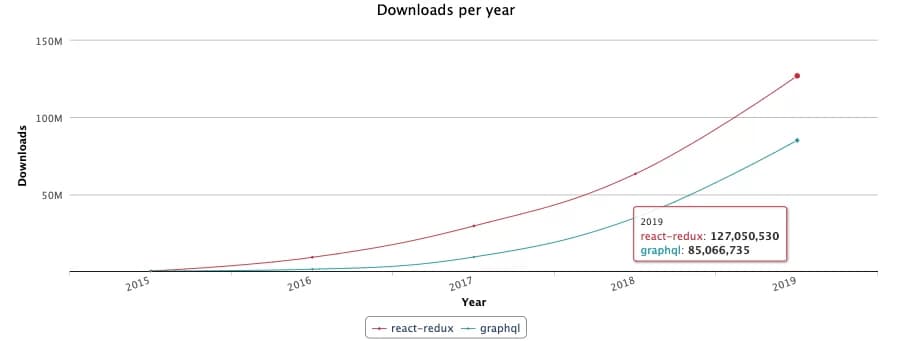 redux/graphql скачиваний в год график