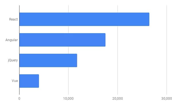 популярность гистограмма