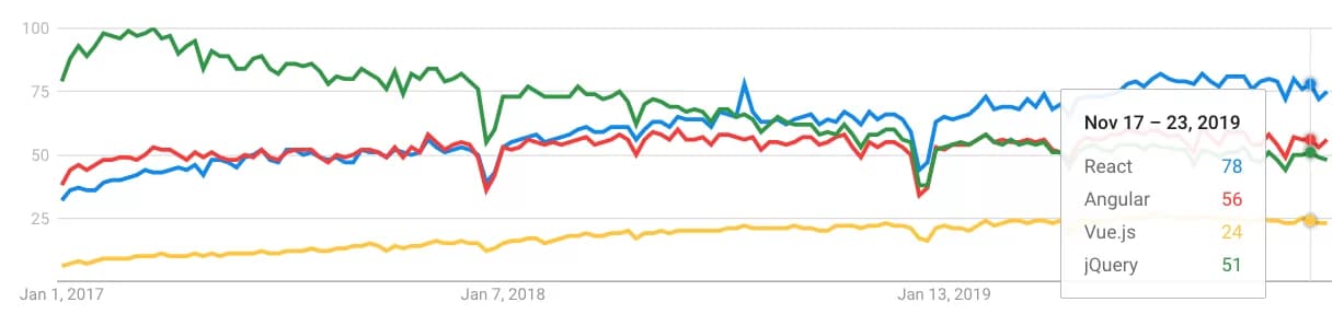 Google Search Trends график