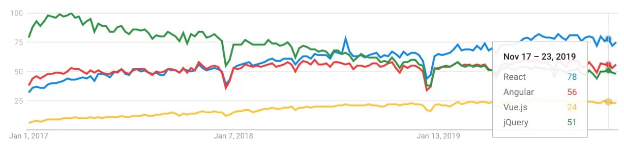 Google Search Trends график