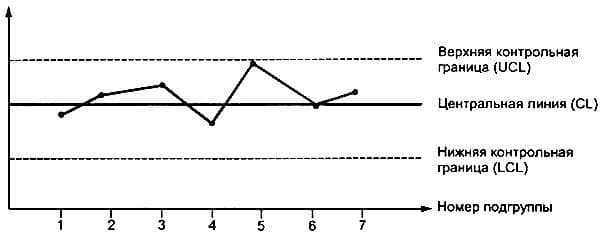 график контроля границ